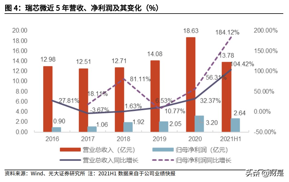 瑞芯微投资价值分析报告：国产替代机遇打造AIoT-SoC芯片龙头