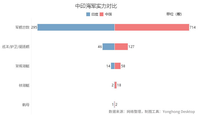 印度为何敢挑衅中国？从这个数据看真相