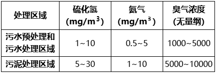 污水处理恶臭污染需要怎么治理？看完秒懂