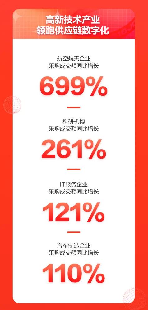 京东618影响力已覆盖工业产业 京东工业品企业采购订单量同比增长超110%