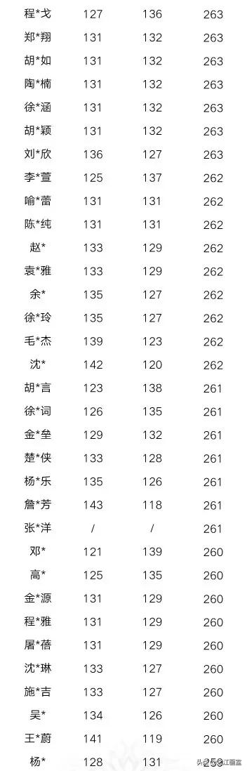 「历史突破」之江高职280以上20人，270以上68人