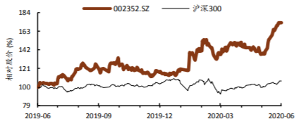 （顺丰速运）绝对龙头！高景气、高增长，已成