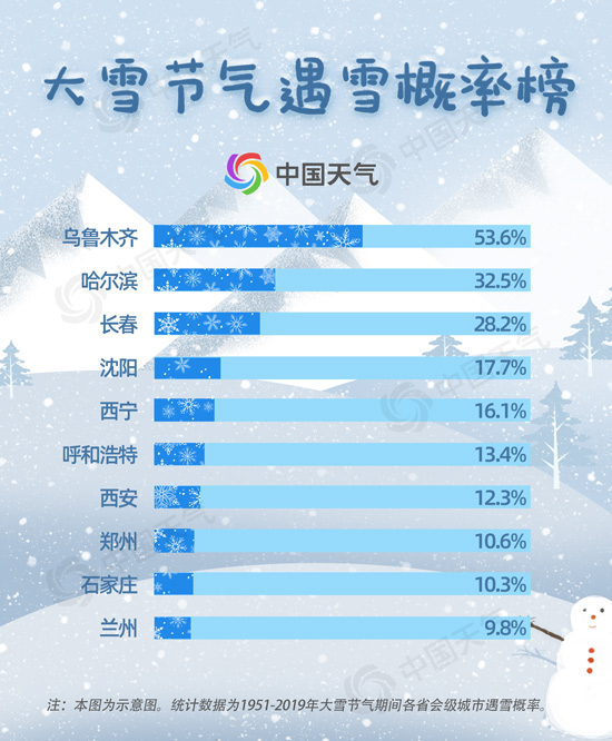 中国天气网统计了1951年至2019年省会级城市的降雪数据,大雪节气期间