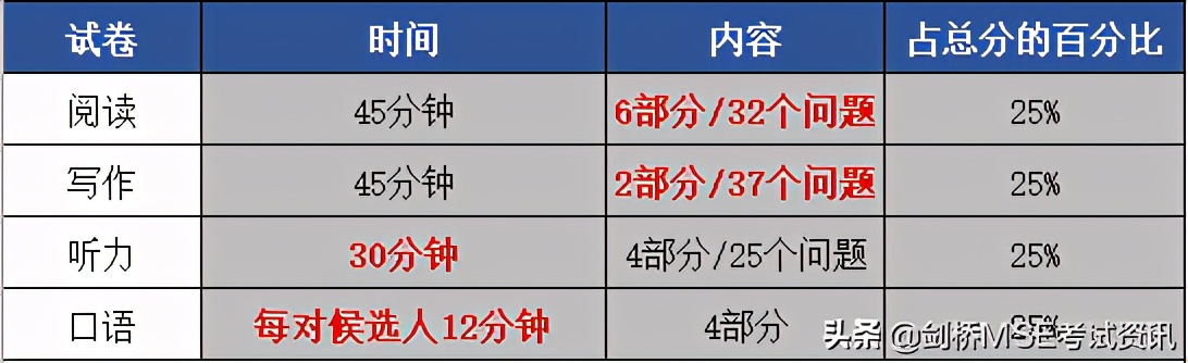 KET/PET考试如何才能一次性通过考试？