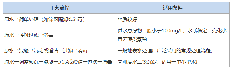 2021一建《市政》，给水与污水处理工艺流程考点提炼与归纳