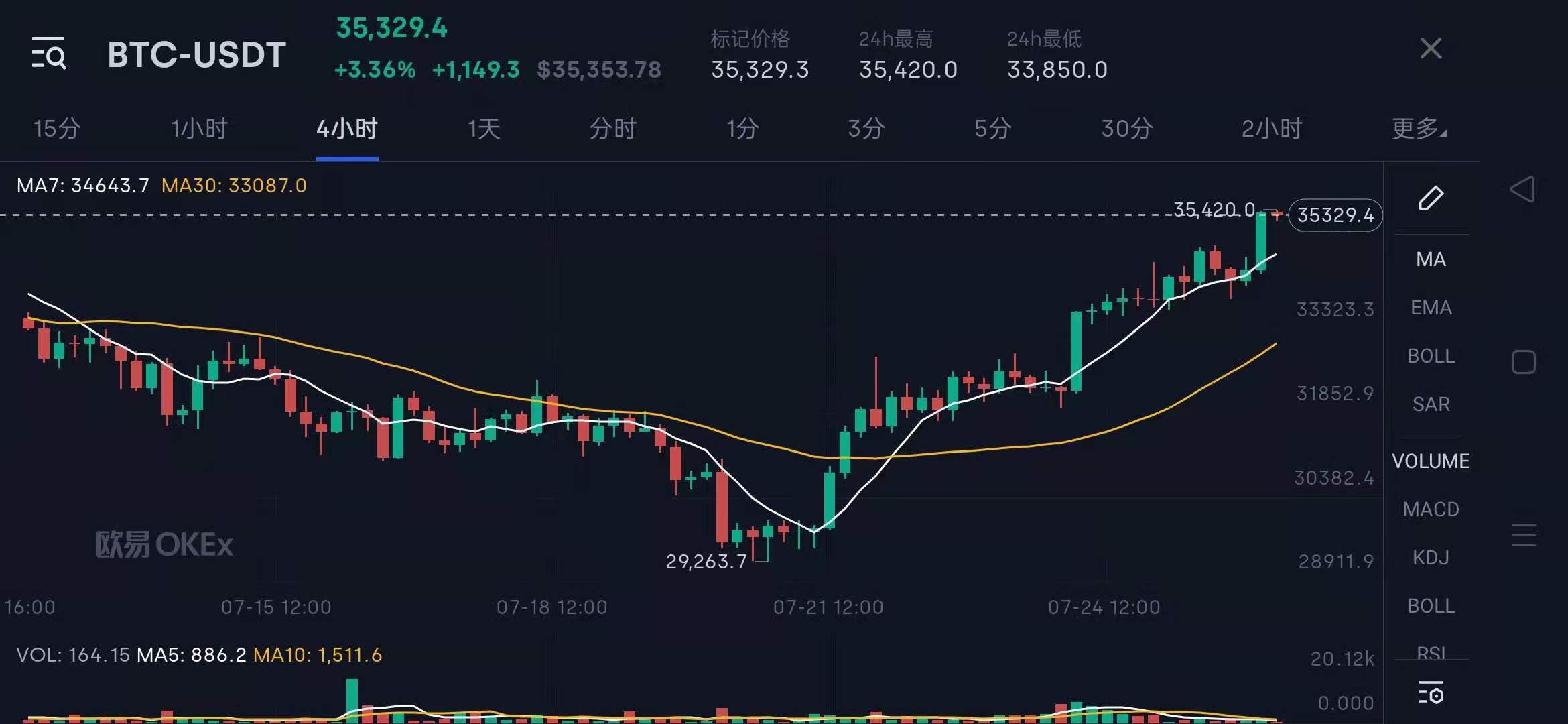 比特幣狂暴牛市下半場來了 7萬美元的BTC就在8月