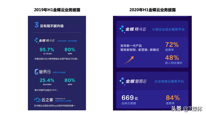 2020金蝶半年财报丨喜忧参半下的云之痛依然砸不掉