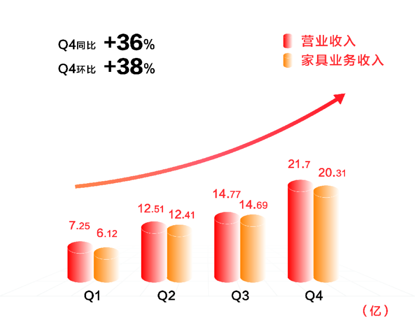 喜临门2020年报Q4增幅55%多家证券机构给出“买入”评级