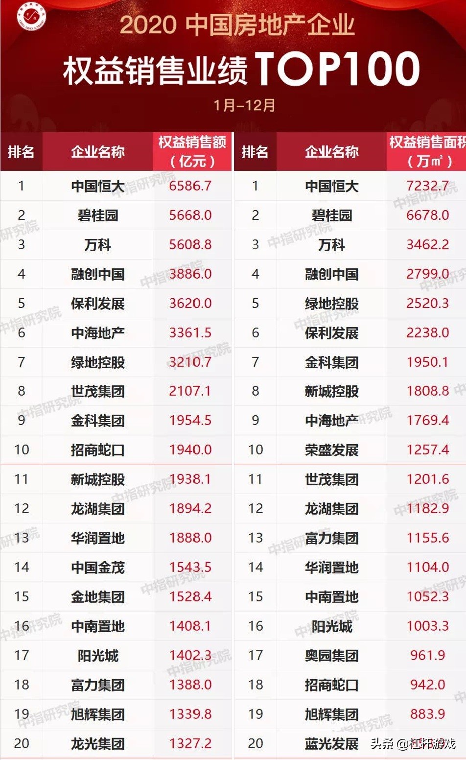 新城、绿地、建业、领地…2020百强房企：谁在跌
