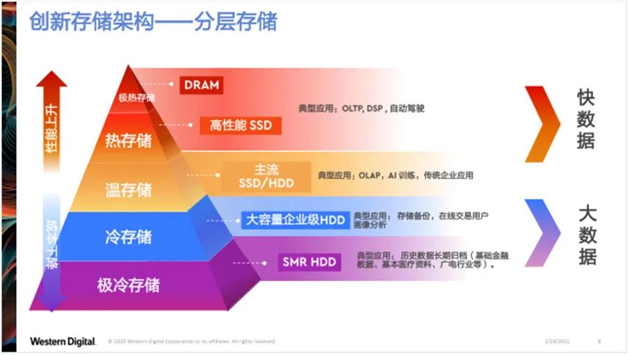 存储需求大幅增长，企业如何应对挑战？