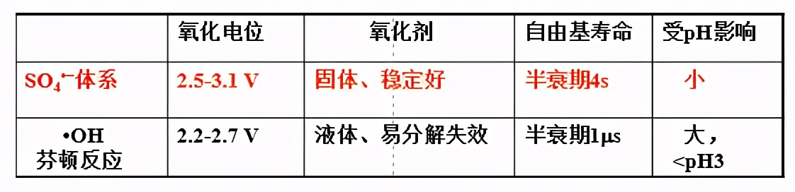 「干货」一文详解污水处理中的高级氧化技术