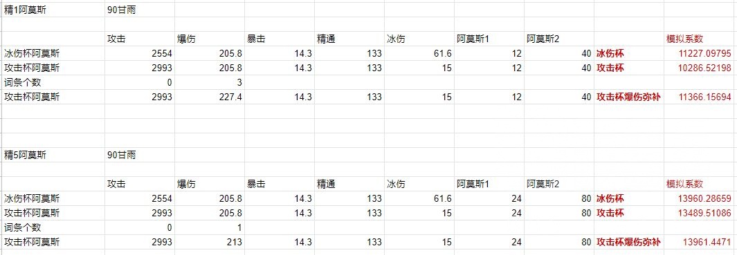 原神：阿莫斯椰羊使用攻击杯过度的可能性