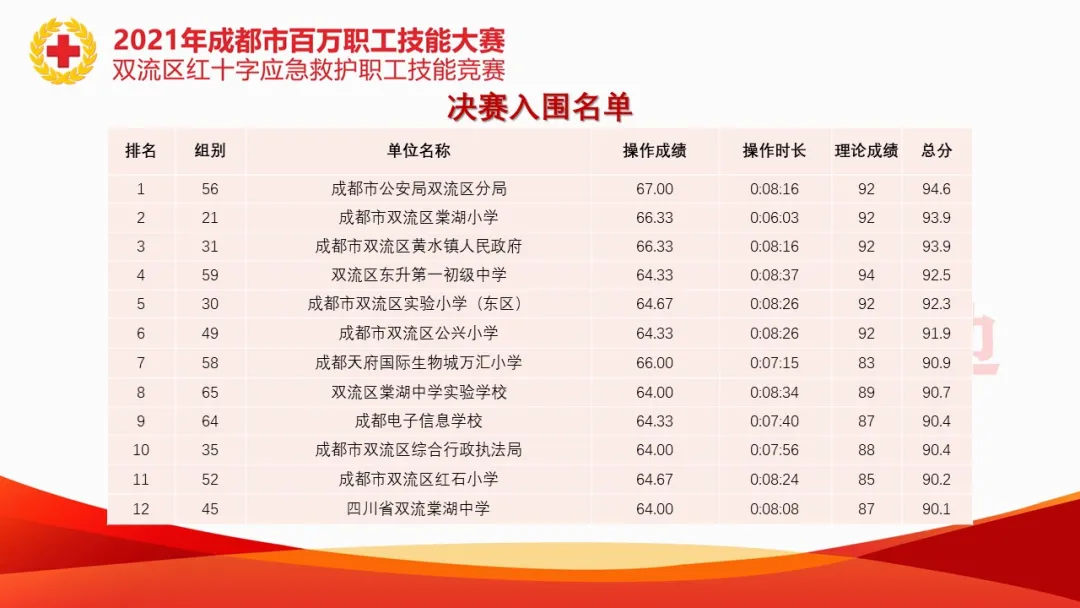 呵护生命 爱心相伴丨双流实小东区参加区红十字应急救护职工技能赛