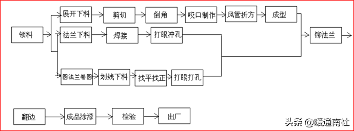 风管及支架阀件的加工制作与安装