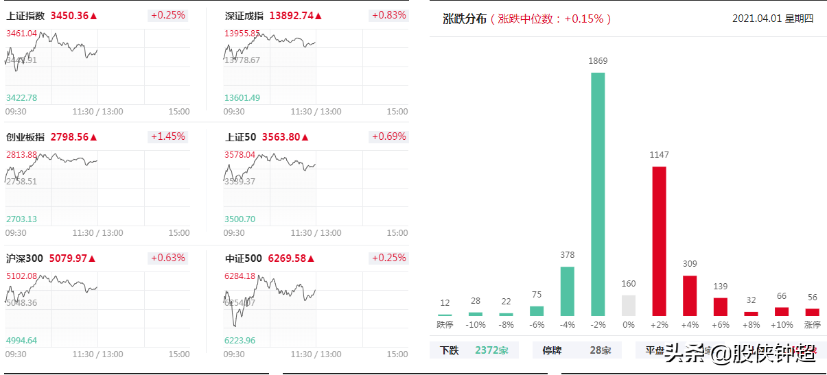 今天A股缩量调整，背后隐藏着什么信号？接下来行情会怎么走？