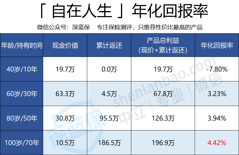 养老金哪款收益最高？6家大公司商业养老金测评，内行人揭秘