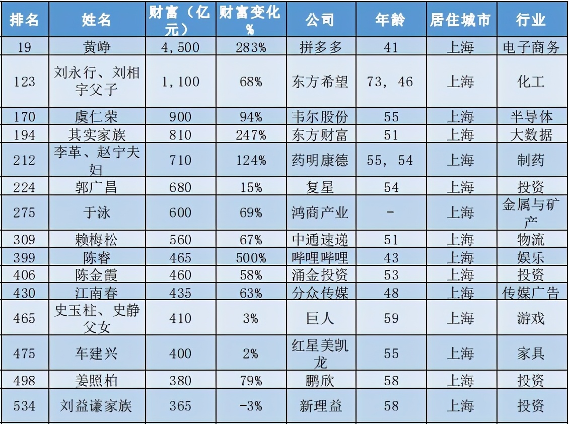 上海首富功成身退：41岁赚得4500亿元身家，背后有高人指点