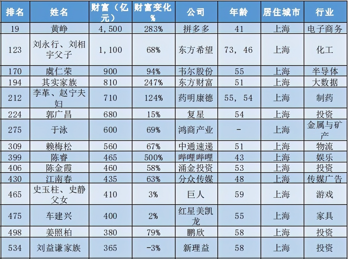 上海首富功成身退：41岁赚得4500亿元身家，背后有高人指点