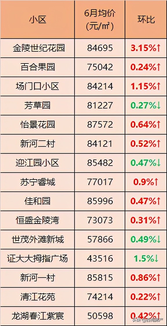 最新！6月南京各区二手房价出炉！最高同比上涨10%