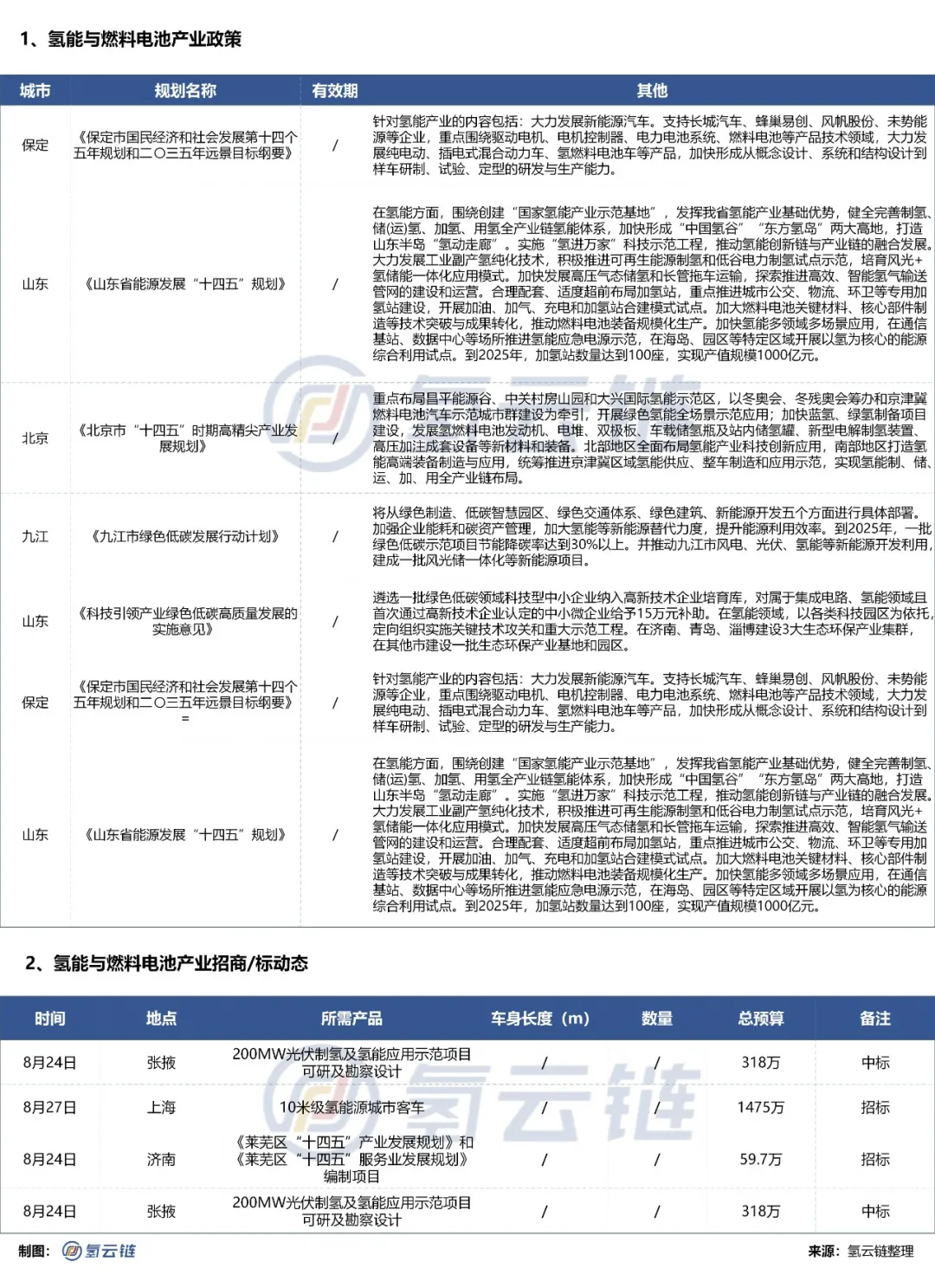 氢云周报：国内首座兆瓦级氢储能电站完成联调