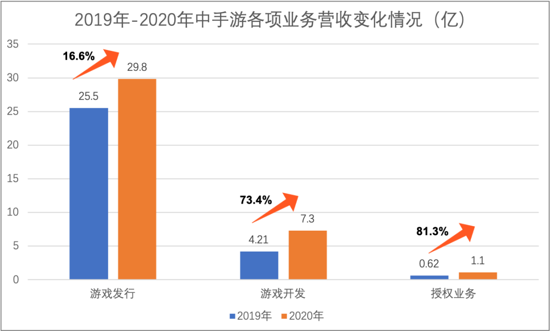 中手游公布20年财报：营业超38亿元，经调净利大增32.1%