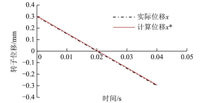 海軍工程大學(xué)李志、蘇振中 等：磁軸承復(fù)合位移傳感設(shè)計與實驗