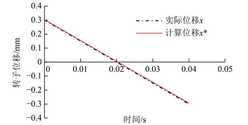 海军工程大学李志、苏振中 等：磁轴承复合位移传感设计与实验