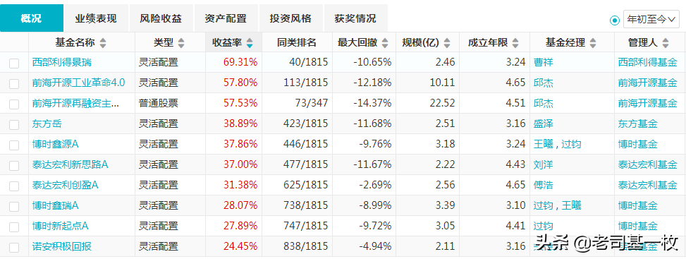 2020年该买什么基金？这10只大有潜力