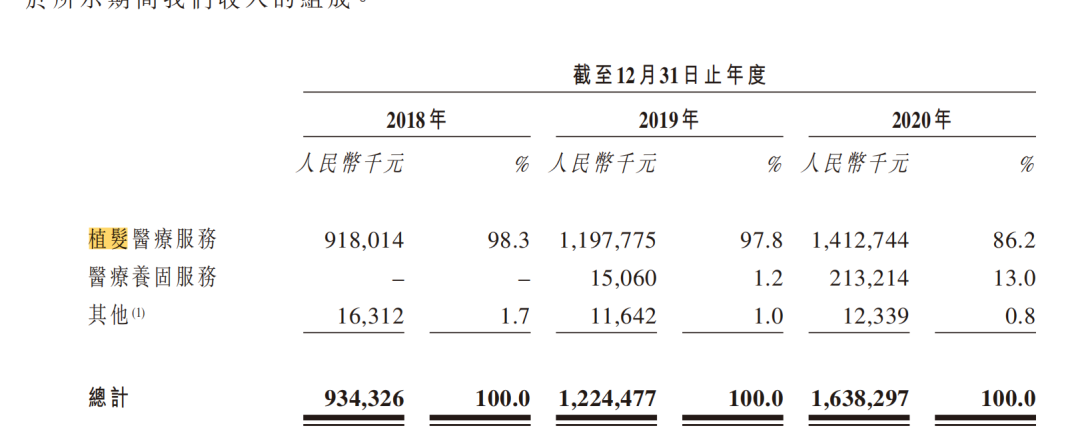 星空独家｜雍禾医疗，脱发焦虑下的资本宠儿