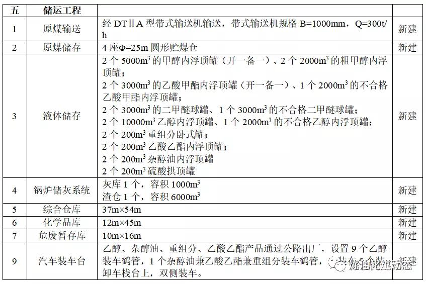 投资50亿元内蒙古煤化工项目首次公示