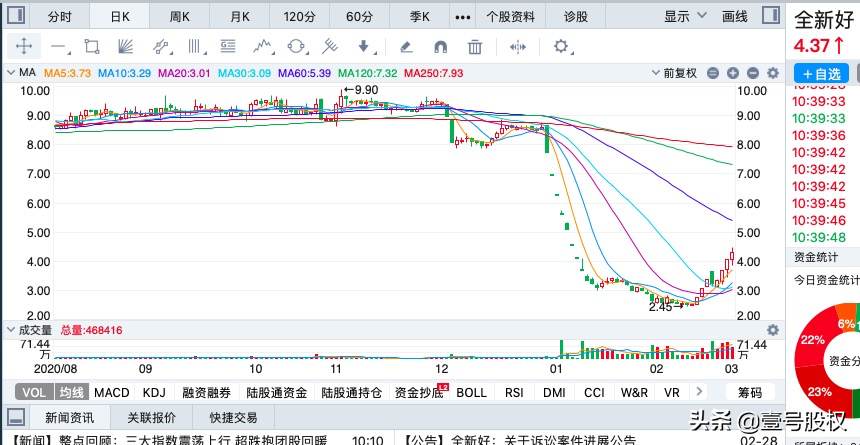 春节后涨幅最大的十只股票排名：最高涨幅90%