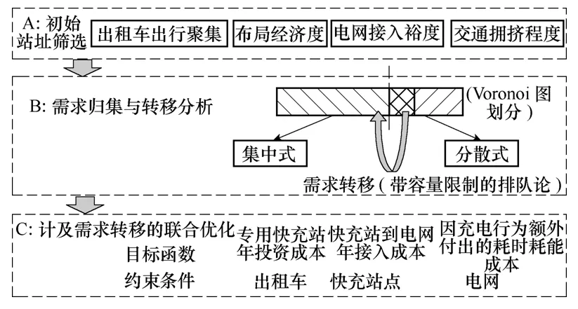緩解充電焦慮癥！電動出租車專用快充站的聯(lián)合投資優(yōu)化方法