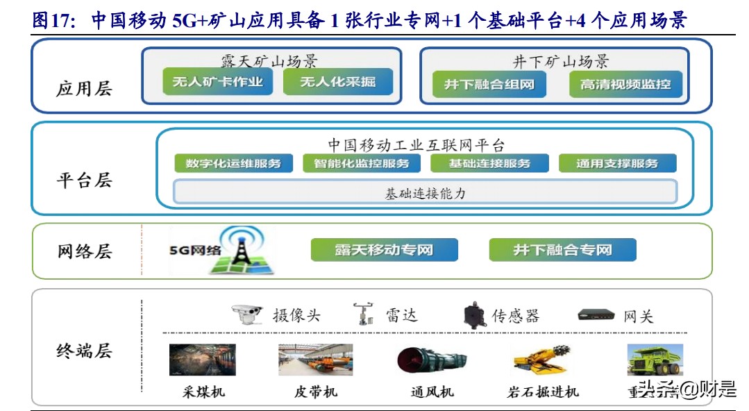 5G产业研究报告：大空间5G应用、通信运营商边际改善