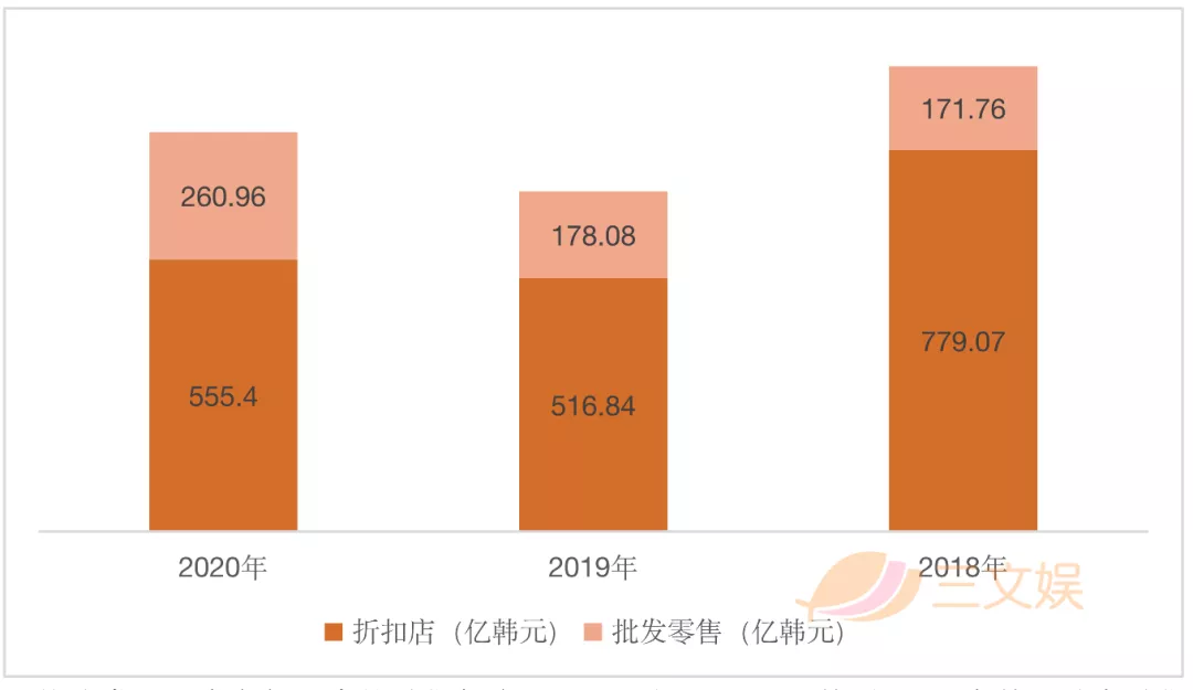 韩国三大玩具公司的2020