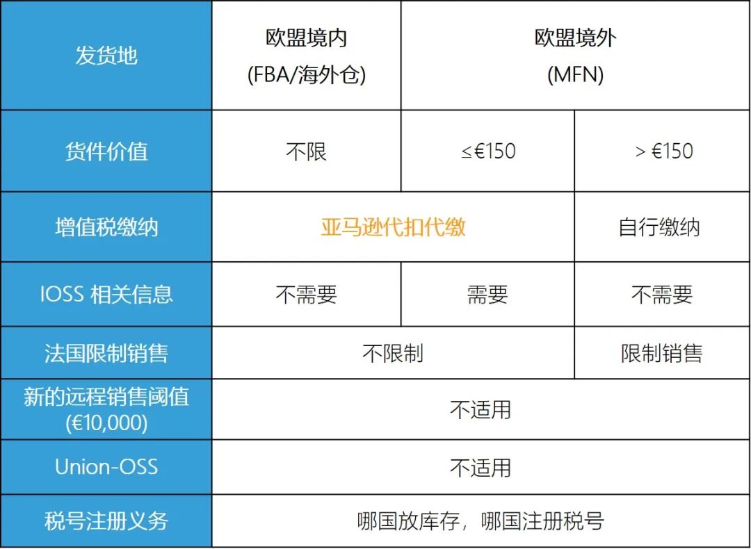 更新 欧洲电子商务增值税法规7月1生效 亚马逊卖家要做什么 魅派网