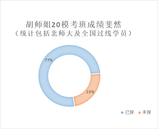 全国高分喜报！专业课均分达241，包揽北师、北语专业课状元