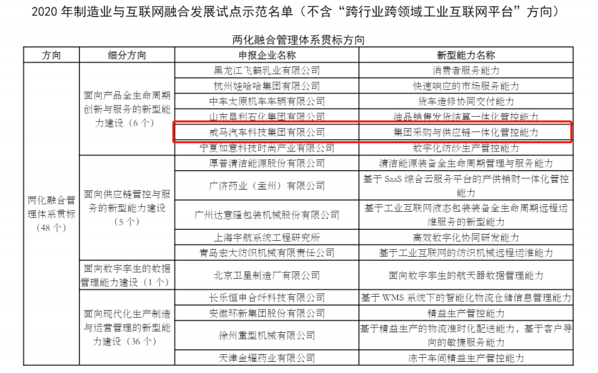 威马汽车入选2020年工信部制造业与互联网融合发展示范项目