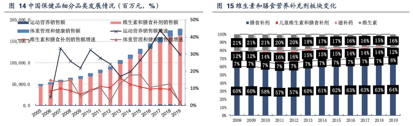 「行业深度」中国保健品行业深度报告