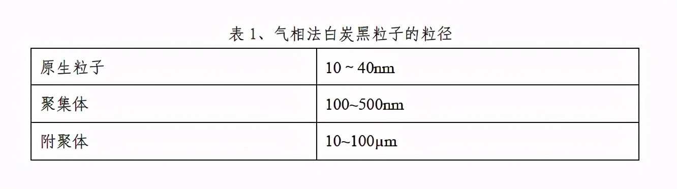 气相法白炭黑好，还是沉淀法白炭黑好？原来区别这么大