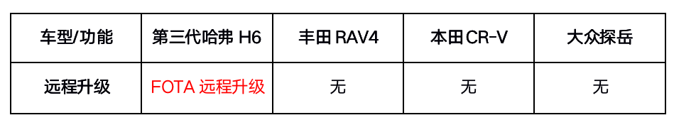 双十一场面太火爆，第三代哈弗H6又双叒叕卖断货了