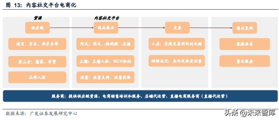 短视频营销产业投资专题报告：加速电商化，品牌服务商多维赋能