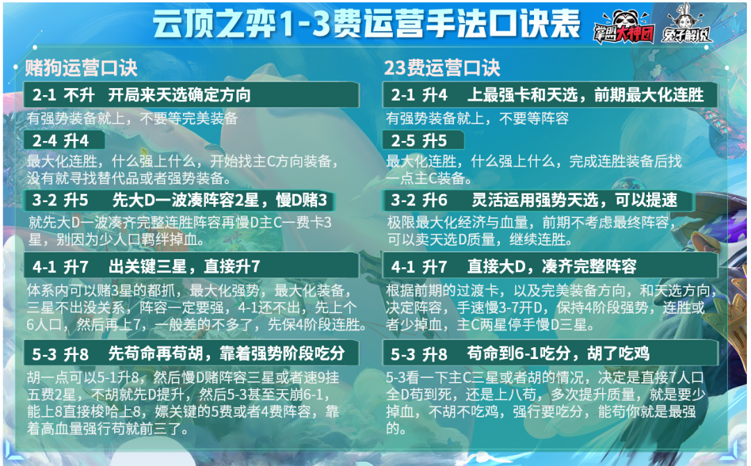 云顶之弈版本强势阵容选择口诀,天选+开局装备轻松确定阵容