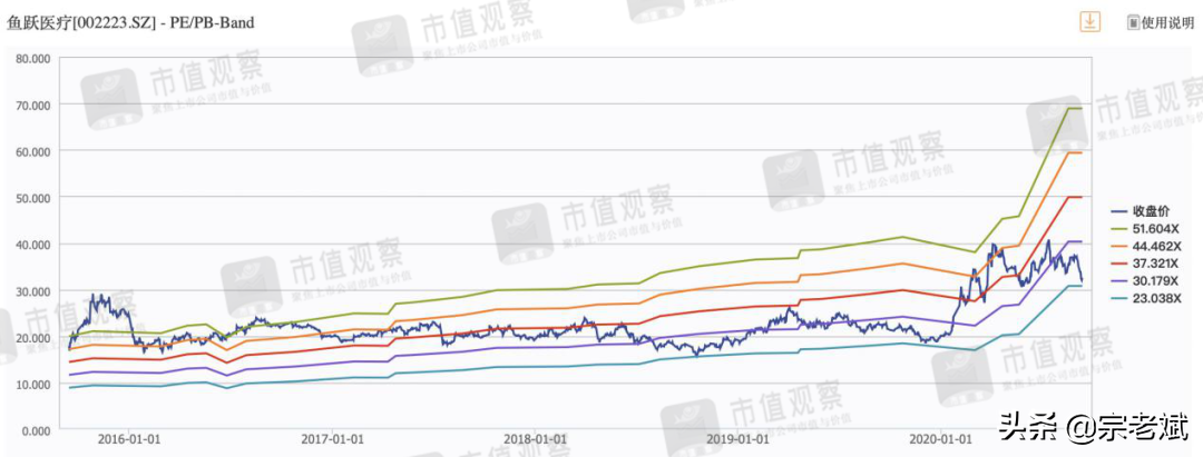 鱼跃医疗002223：海阔凭鱼跃，疫情下催生了一家优质医药股