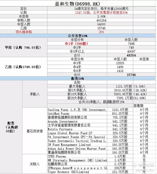 配售结果解析｜嘉和生物06998.HK看涨