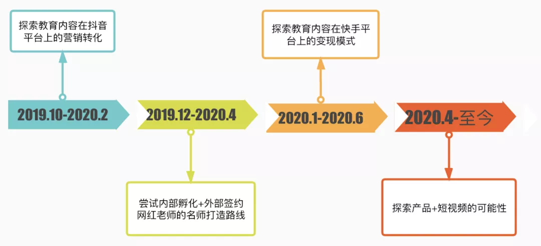 "教育+短视频"的未来，除了做抖音快手账号，还能干点啥？