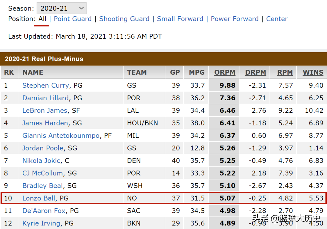 打出来了！合同年爆发！不给顶薪，球哥就要去