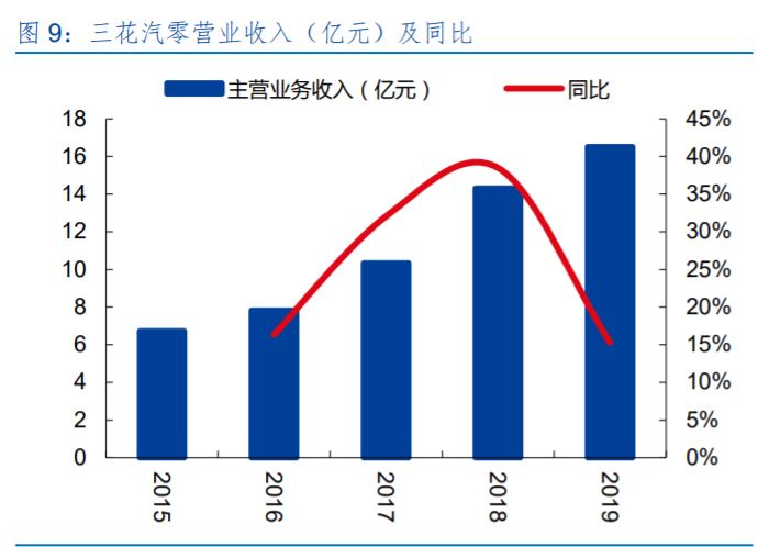 三花智控投资价值分析 制冷龙头 汽零新秀 报告精读 未来智库