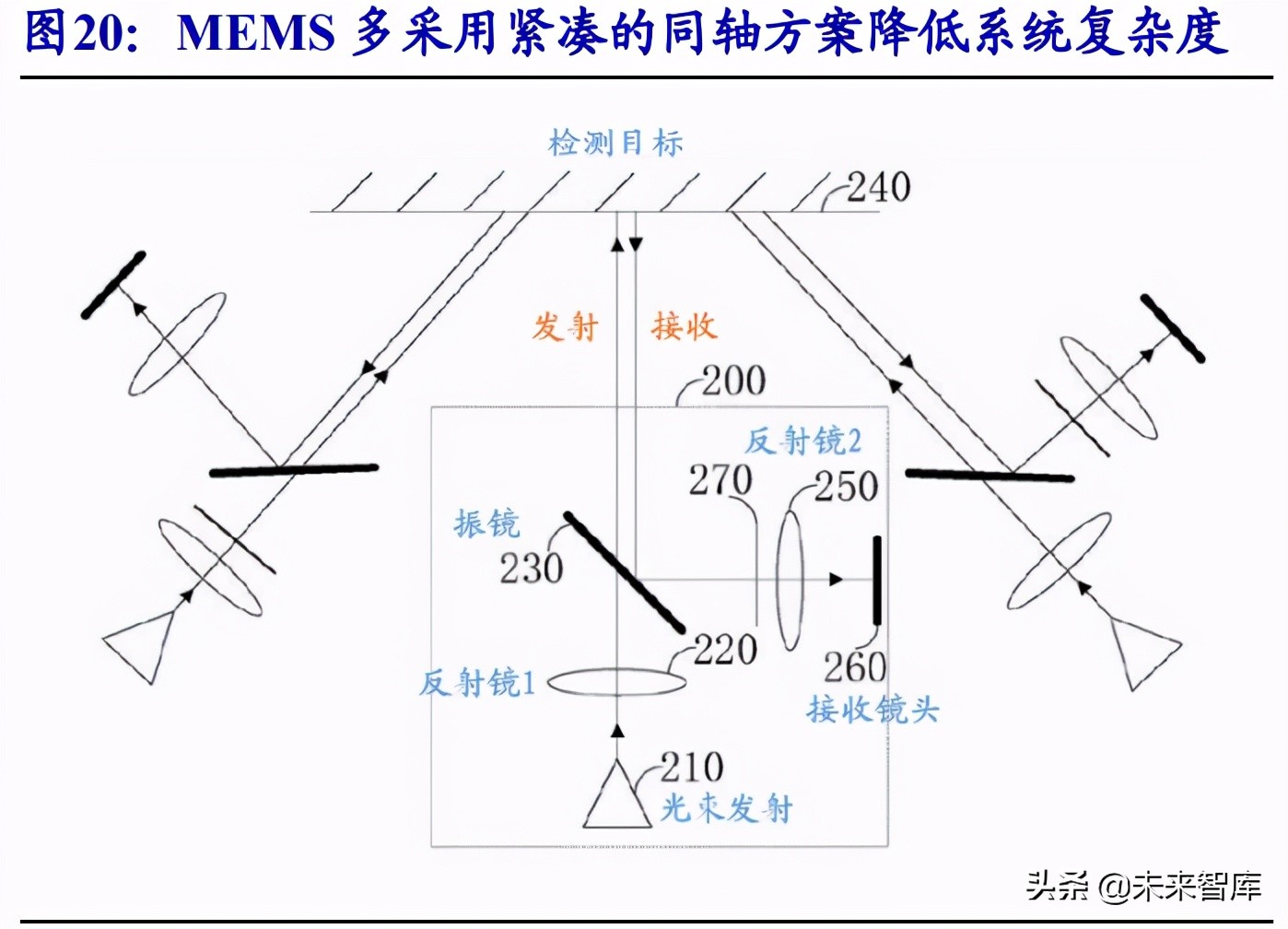 激光雷达行业研究：智能汽车之“眼”，千亿蓝海市场开启