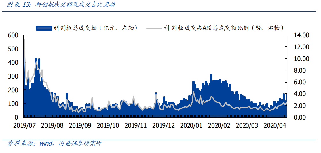 投资策略：重回科技主线，科创板领涨