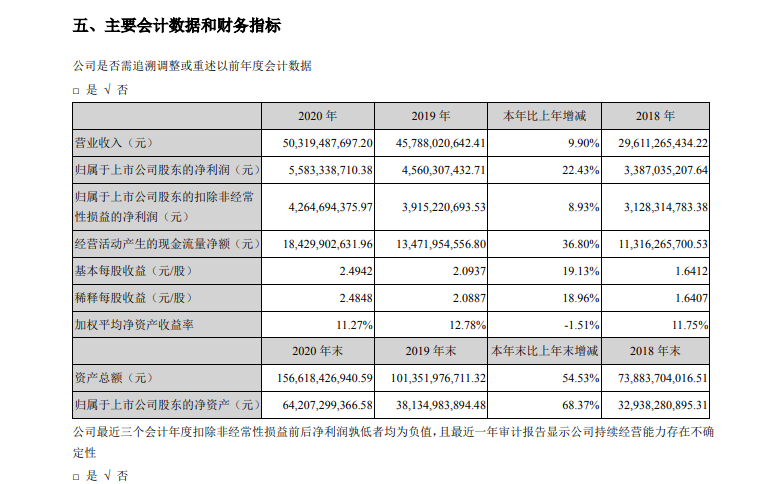 2020年净利56亿元 宁德时代再掷190亿元布局产业链